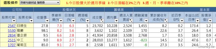 突破均線糾結  強勢股