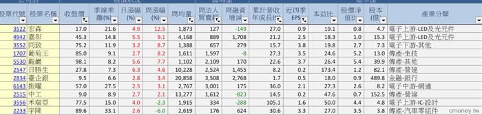 季均線向上 強勢股