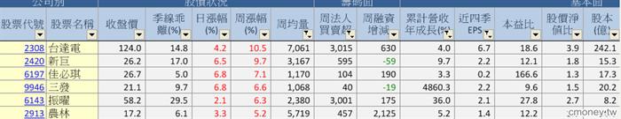 季均線向上 強勢股0314