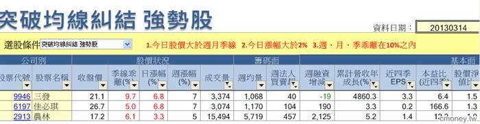 突破均線糾結  強勢股0314