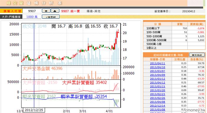 9907成交量結構分析表0412