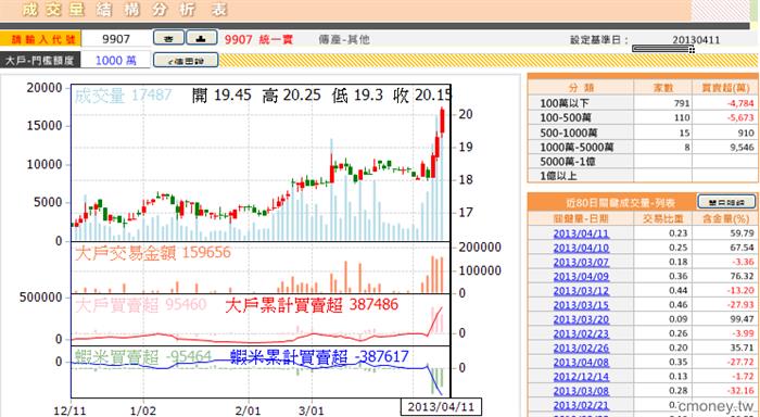 9907成交量結構分析表0411