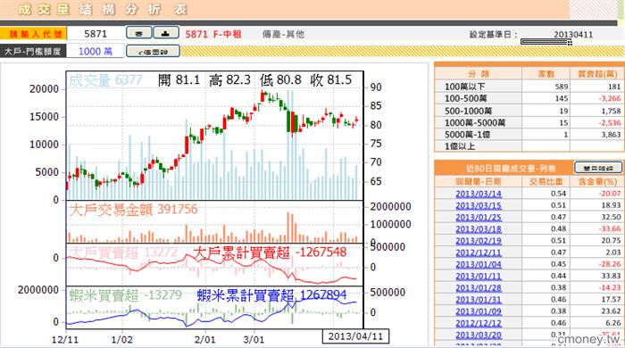 5871成交量結構分析表0411
