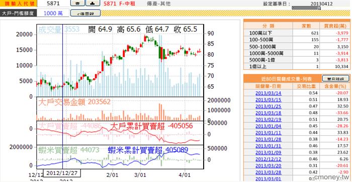 5871成交量結構分析表0412
