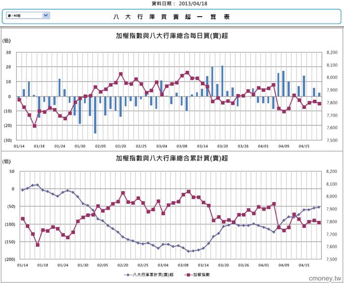 八大行庫買賣超