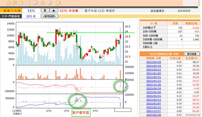 5371成交量結構分析表