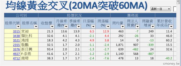 102.02.26均線黃金交叉 (20ma 突破 60ma)