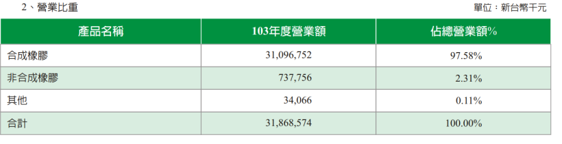 台橡(2103) 是 亞洲最大橡膠公司，還供應正新、建大等輪胎大廠，卻可能「不適合」存股，因為...