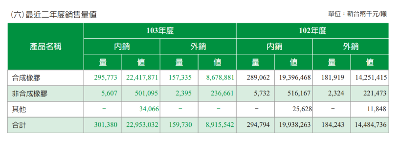 台橡(2103) 是 亞洲最大橡膠公司，還供應正新、建大等輪胎大廠，卻可能「不適合」存股，因為...