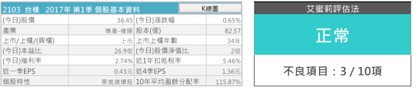 台橡 2103 是亞洲最大橡膠公司 還供應正新 建大等輪胎大廠 卻可能 不適合 存股 因為