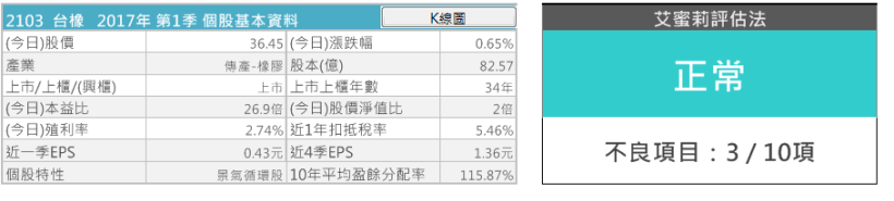 台橡(2103) 是 亞洲最大橡膠公司，還供應正新、建大等輪胎大廠，卻可能「不適合」存股，因為...