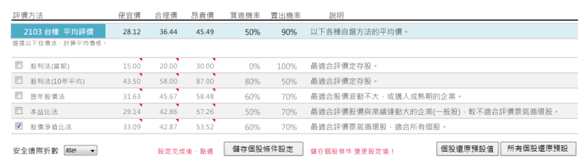 台橡(2103) 是 亞洲最大橡膠公司，還供應正新、建大等輪胎大廠，卻可能「不適合」存股，因為...