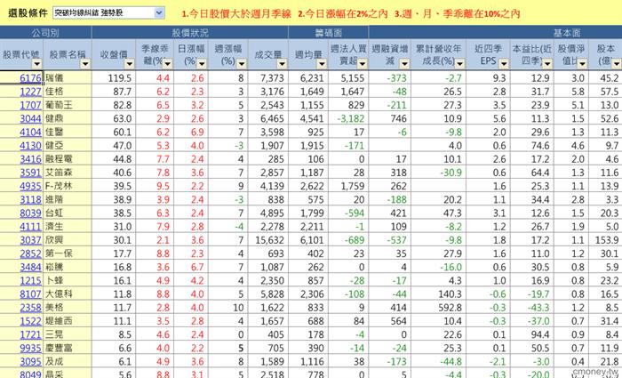 突破均線糾結  強勢股