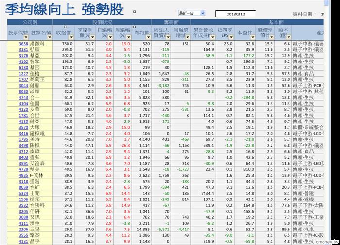 季均線向上 強勢股