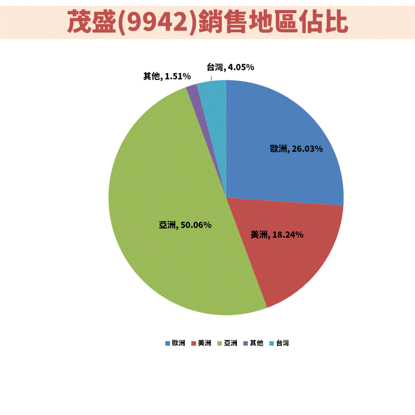 從冷門股挖掘好標的 ! 台灣密封元件製造商龍頭-茂順 (9942)