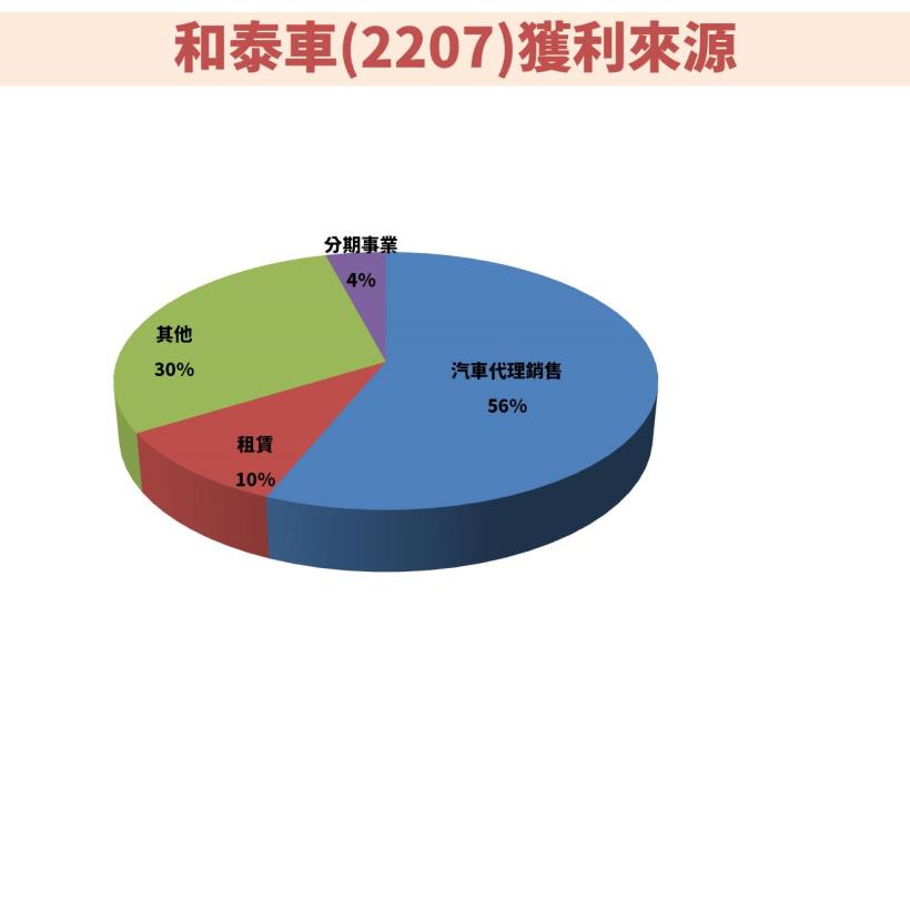 台灣車市龍頭和泰車 (2207) 去年賺21.55元， 獲利創下歷年新高， 後市展望如何看待 ?