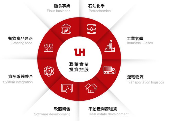  麵粉大廠聯華 (1229) 去年轉型為控股公司，未來成長主力聚焦在氣體事業 !