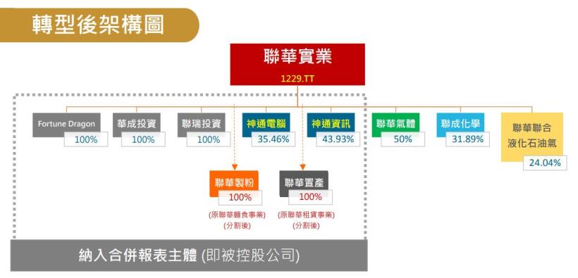 麵粉大廠聯華 (1229) 去年轉型為控股公司，未來成長主力聚焦在氣體事業 !