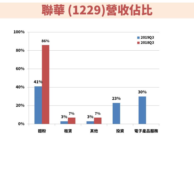  麵粉大廠聯華 (1229) 去年轉型為控股公司，未來成長主力聚焦在氣體事業 !