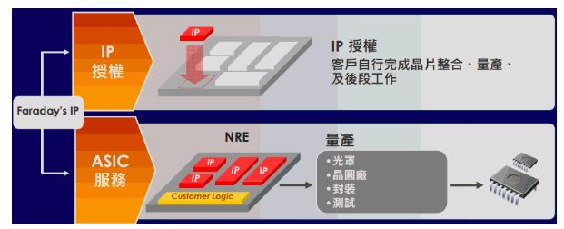  智原 (3035) 首季因疫情專案認列時程遞延，獲利大減 6 成 ，今年營運會倒吃甘蔗嗎 ?