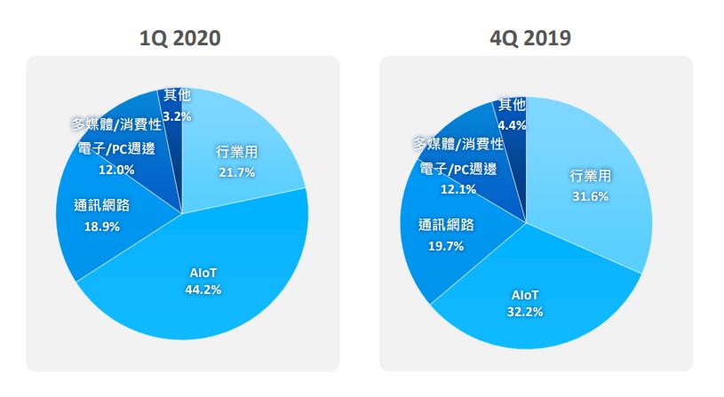  智原 (3035) 首季因疫情專案認列時程遞延，獲利大減 6 成 ，今年營運會倒吃甘蔗嗎 ?
