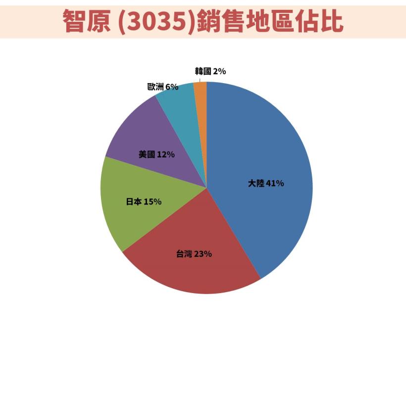  智原 (3035) 首季因疫情專案認列時程遞延，獲利大減 6 成 ，今年營運會倒吃甘蔗嗎 ?