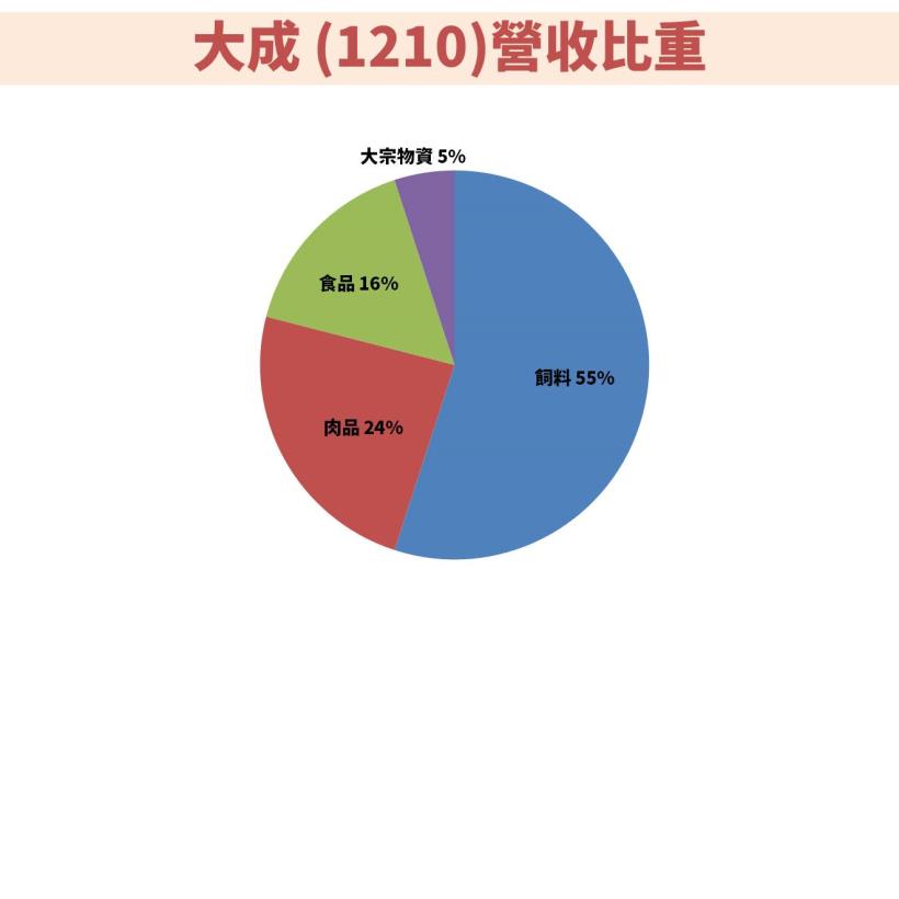 國內最大雞肉供應商，近年強化食品一條龍布局，毛利率連續7年上漲 !