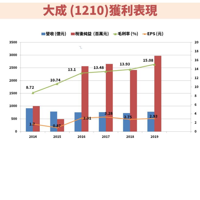 國內最大雞肉供應商，近年強化食品一條龍布局，毛利率連續7年上漲 !