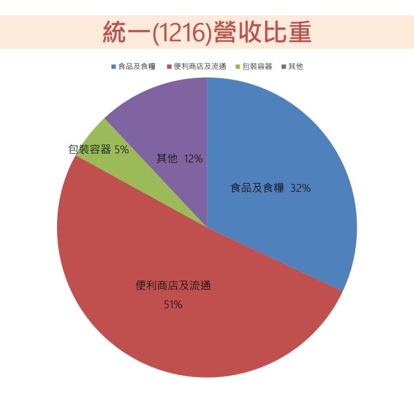 這檔食品股Q1營收增，淨利卻衰退 15％，後市展望如何看待 ?