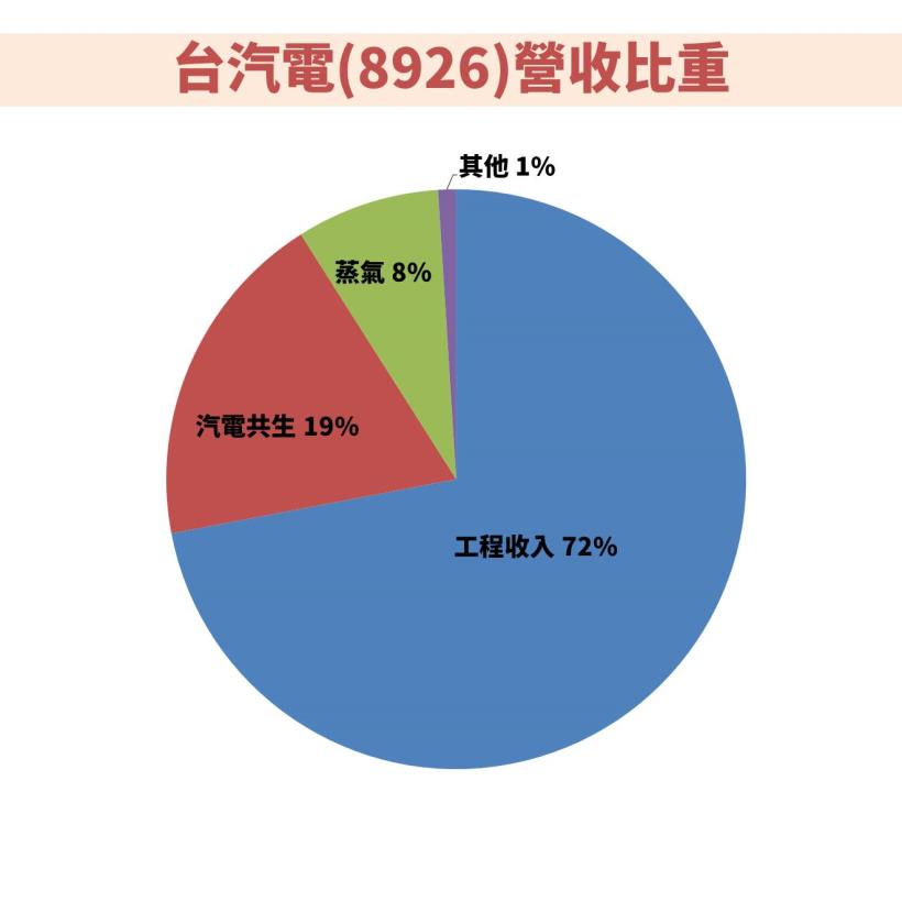 台汽電 (8926)今年第1季營收逆勢成長超過3倍 ! 未來還有1大成長動能是...