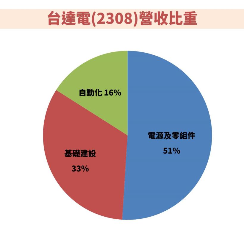 電源供應器大廠-台達電(2308) Q1稅後盈餘年減39％，下半年有機會回穩嗎 ?