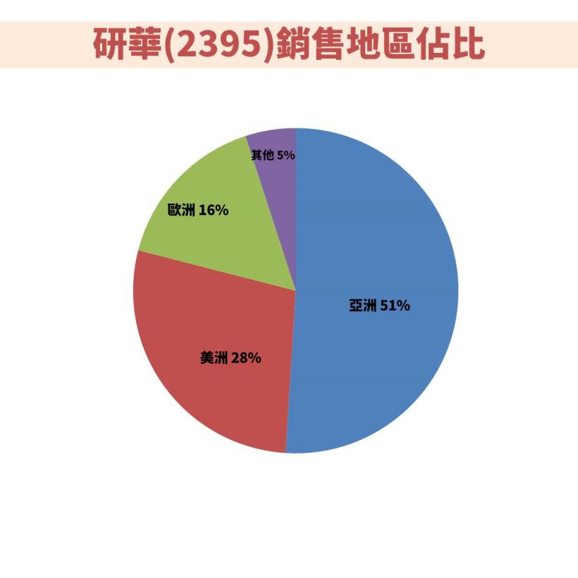 研華 (2395)去年賺超過一個股本 ! 今年Q1受疫情影響獲利下滑，後市展望怎麼看 ..?