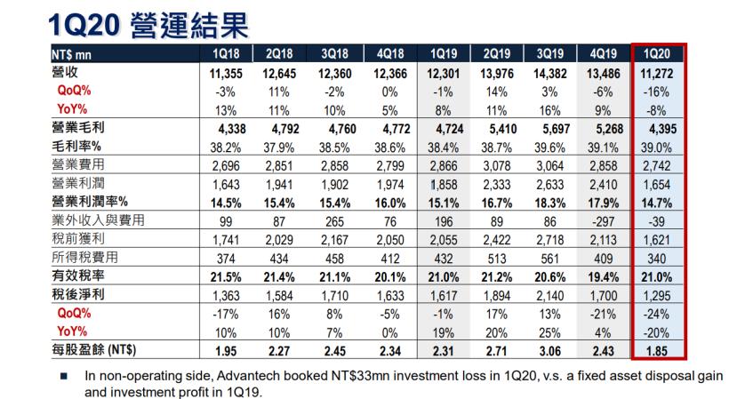 研華 (2395)去年賺超過一個股本 ! 今年Q1受疫情影響獲利下滑，後市展望怎麼看 ..?