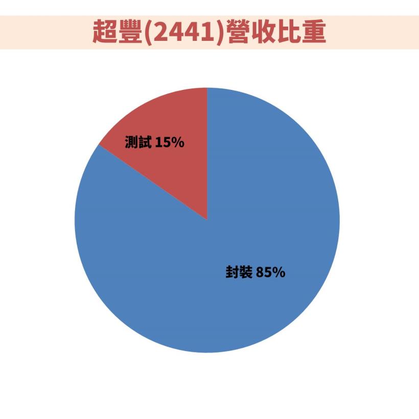 這一檔IC封測股 –超豐 (2441) : 第一季獲利大漲6成，可以投資嗎 ?