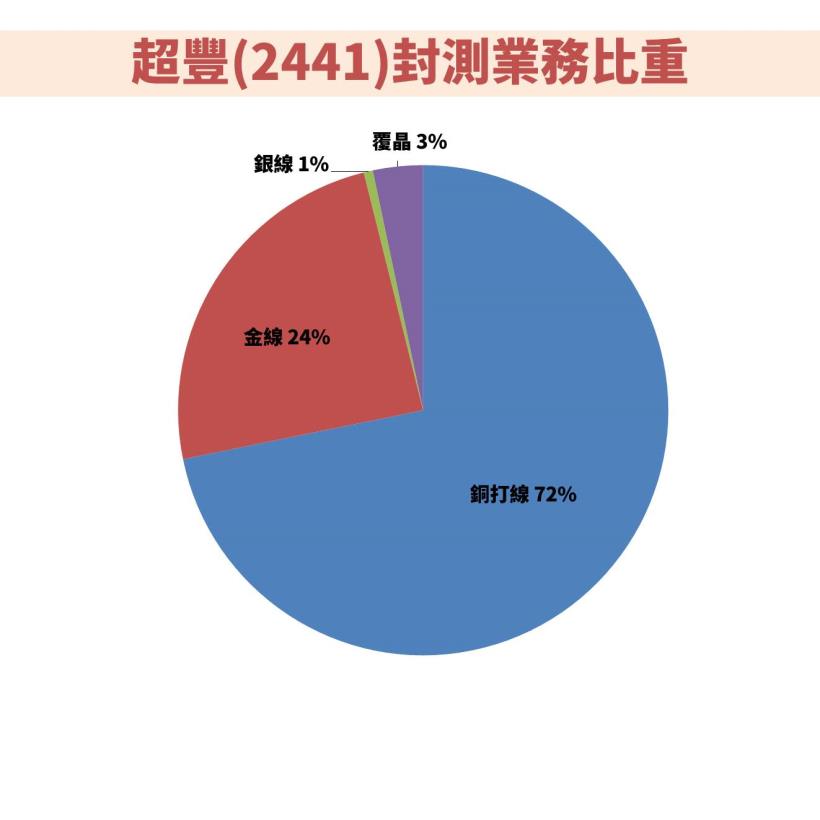 這一檔IC封測股 –超豐 (2441) : 第一季獲利大漲6成，可以投資嗎 ?