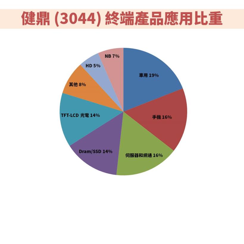 PCB大廠 健鼎 (3044) 今年成長動能將來自伺服器及雲端需求，適合買進的價位是…