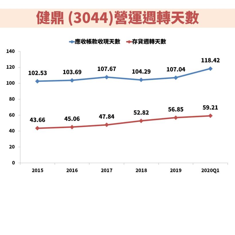 PCB大廠 健鼎 (3044) 今年成長動能將來自伺服器及雲端需求，適合買進的價位是…