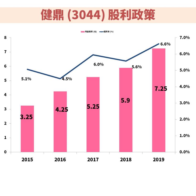 PCB大廠 健鼎 (3044) 今年成長動能將來自伺服器及雲端需求，適合買進的價位是…