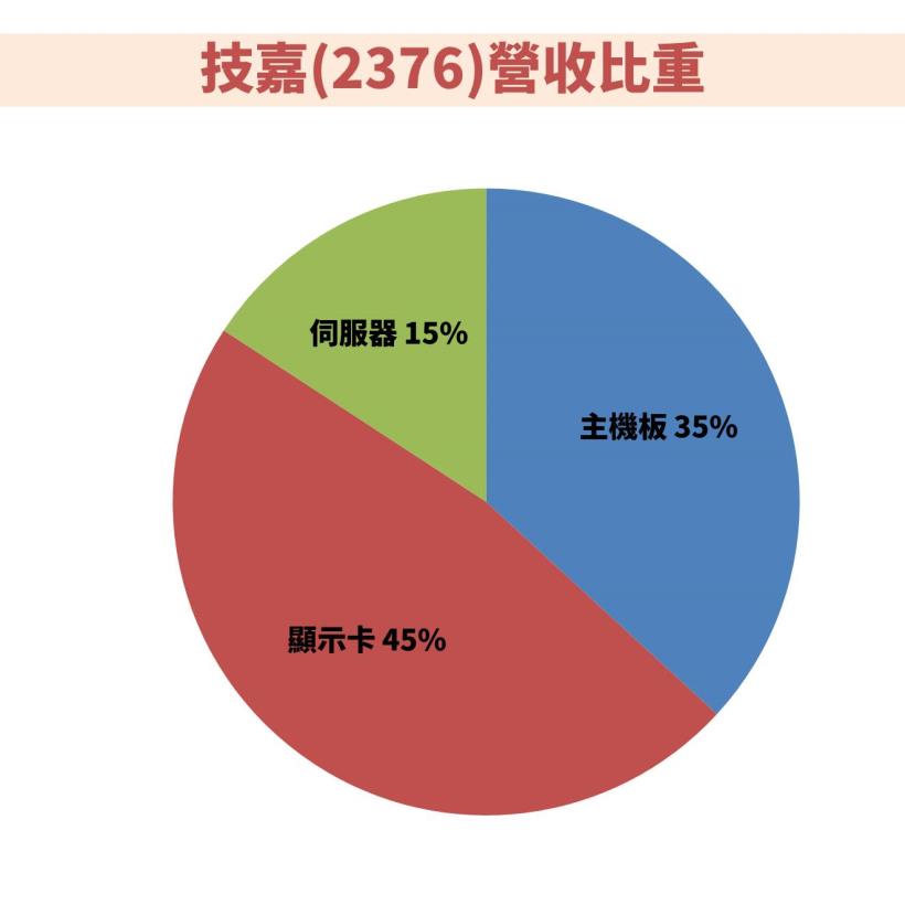 主機板大廠技嘉 ( 2376)  5 月營收年增 8 成 ，下半年趨勢怎麼看…?