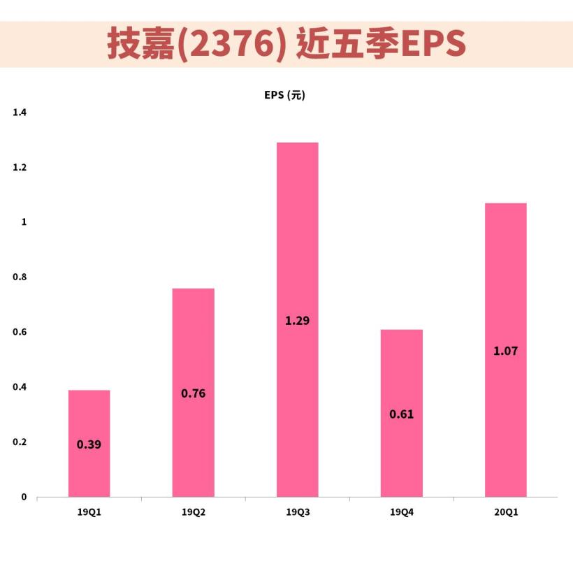 主機板大廠技嘉 ( 2376)  5 月營收年增 8 成 ，下半年趨勢怎麼看…?