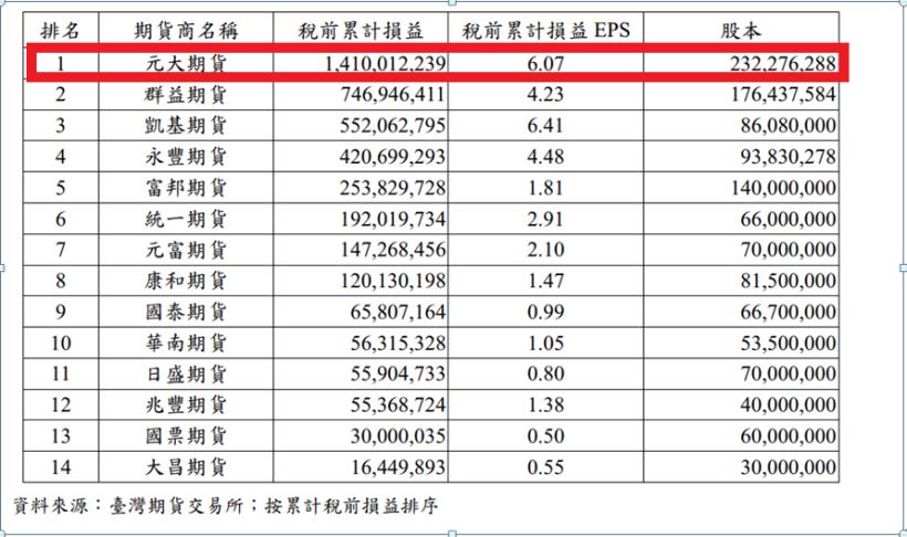  國內期貨商龍頭 : 元大期 (6023) 配息創新高， 殖利率 5.8 ％  !