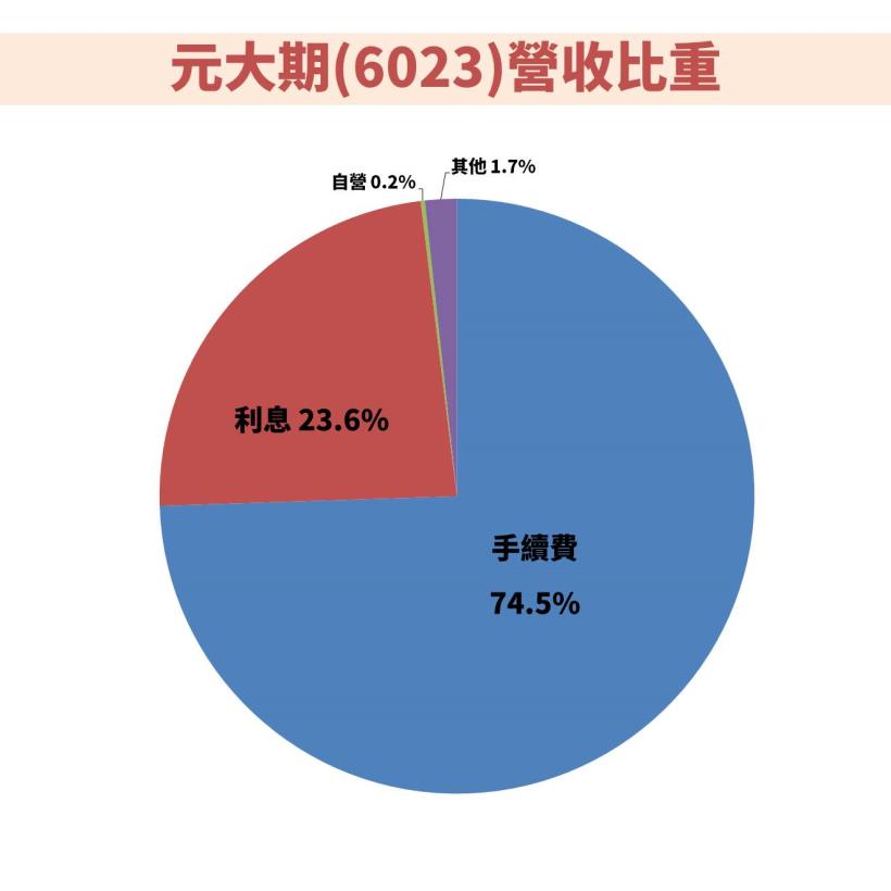  國內期貨商龍頭 : 元大期 (6023) 配息創新高， 殖利率 5.8 ％  !