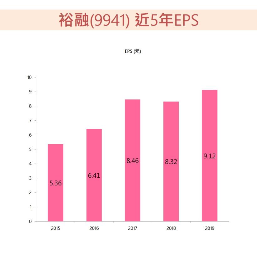 裕融 (9941) 不畏疫情影響，累計前5個月 EPS 追平去年同期 ，投資要特別注意...?