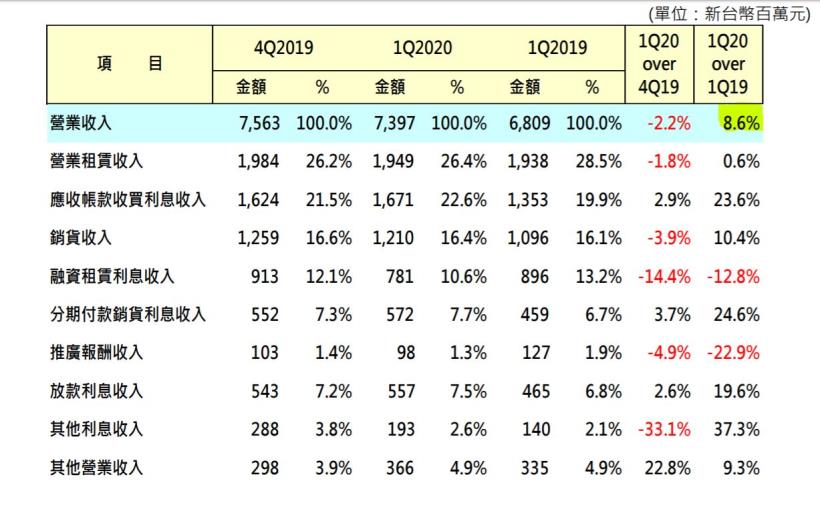 裕融 (9941) 不畏疫情影響，累計前5個月 EPS 追平去年同期 ，投資要特別注意...?