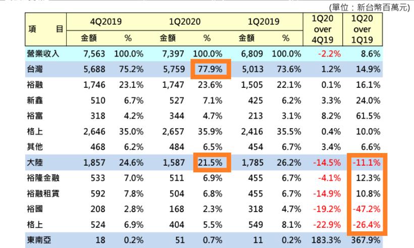 裕融 (9941) 不畏疫情影響，累計前5個月 EPS 追平去年同期 ，投資要特別注意...?
