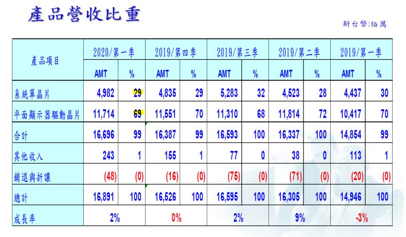 營收再創新高 !   IC驅動大廠聯詠 (3034) 近期股價不斷攀升，適合投資嗎 ?