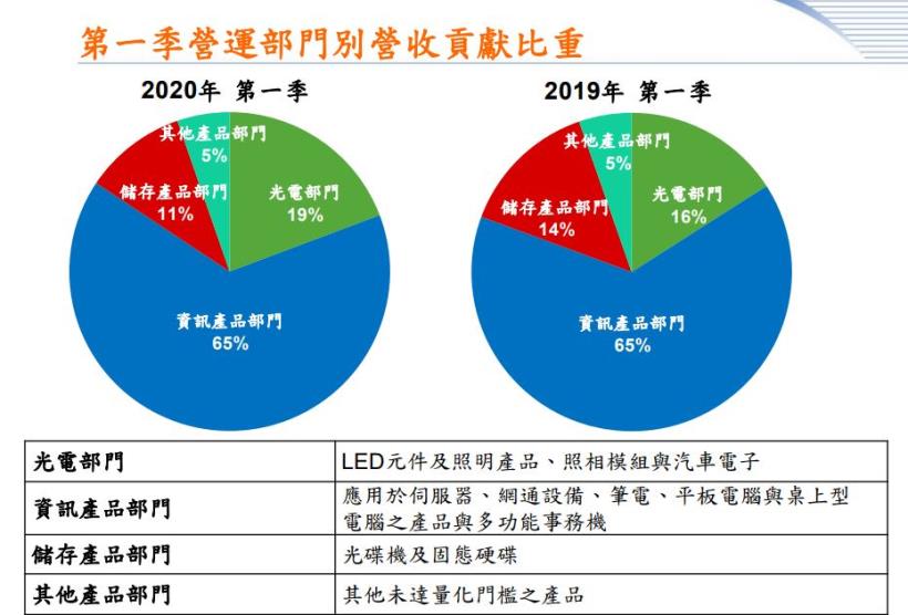 光電大廠-光寶科 (2301) 第一季獲利年增7 ％，下半年還有機會再成長嗎 ? 