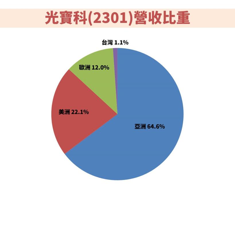 光電大廠-光寶科 (2301) 第一季獲利年增7 ％，下半年還有機會再成長嗎 ? 