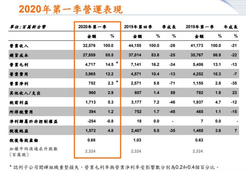 光電大廠-光寶科 (2301) 第一季獲利年增7 ％，下半年還有機會再成長嗎 ? 