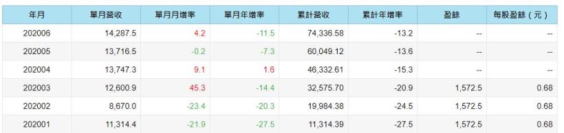 光電大廠-光寶科 (2301) 第一季獲利年增7 ％，下半年還有機會再成長嗎 ? 